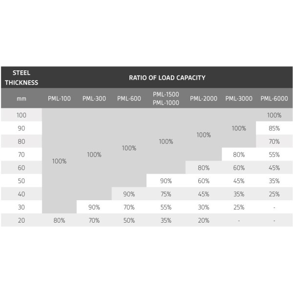Магнитно подемно устройство 100–1000 кг – товароносимост