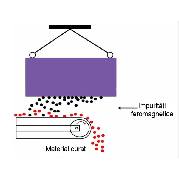 Магнитен сепаратор блок окачен за конвейерни ленти 500 x 400 x 180 - схема на работа